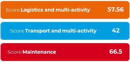 Results of customer satisfaction survey 2022