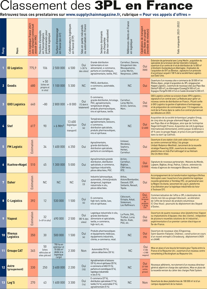 Classement Supply chain magazine 2022